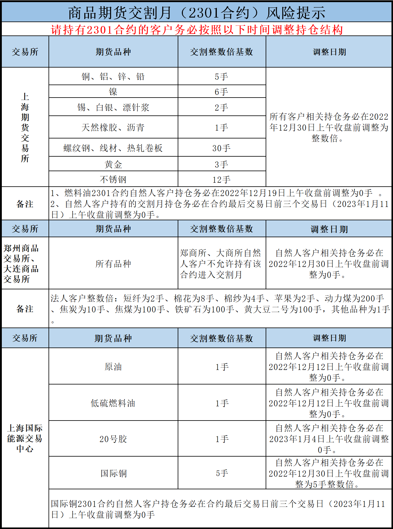 中原期货-最新公告-商品期货交割月（2301合约）提示