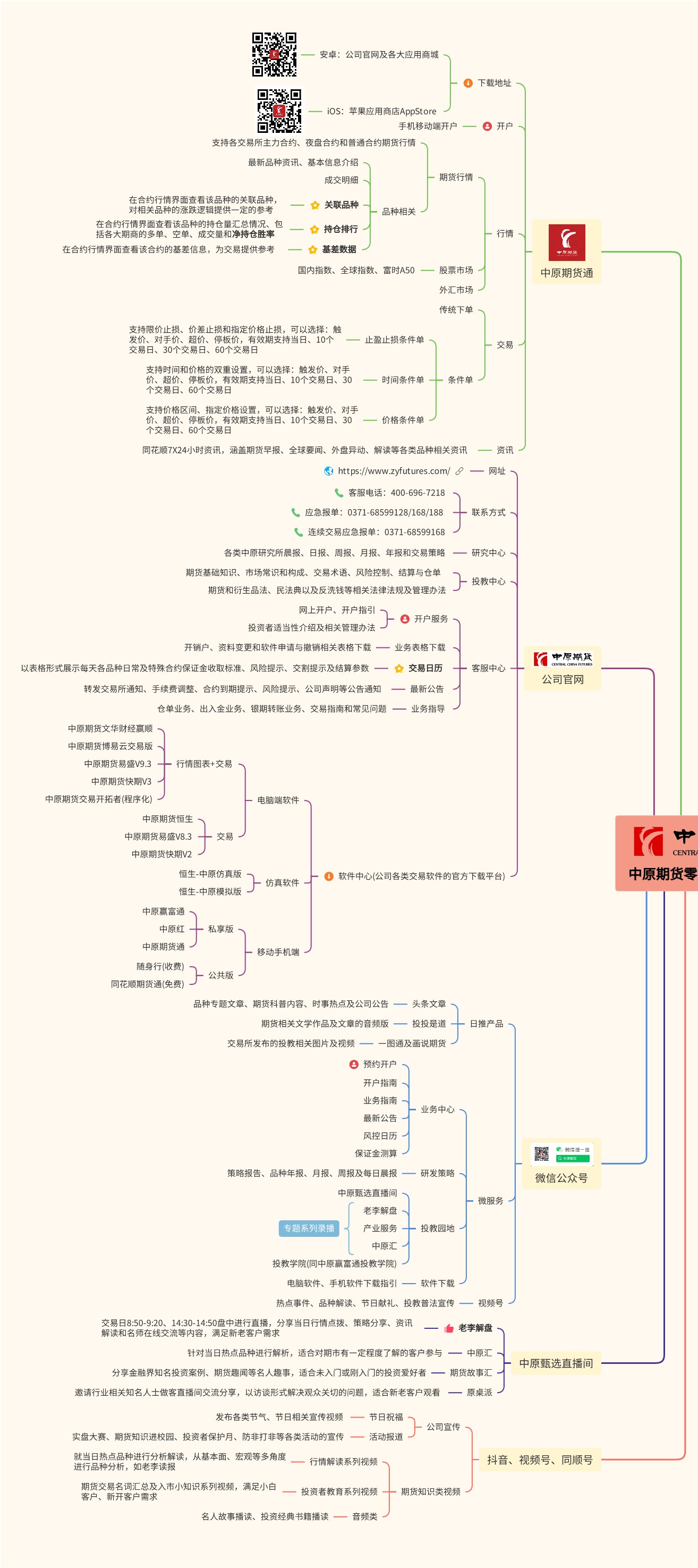 中原期货-常见问题-中原期货零售服务总览