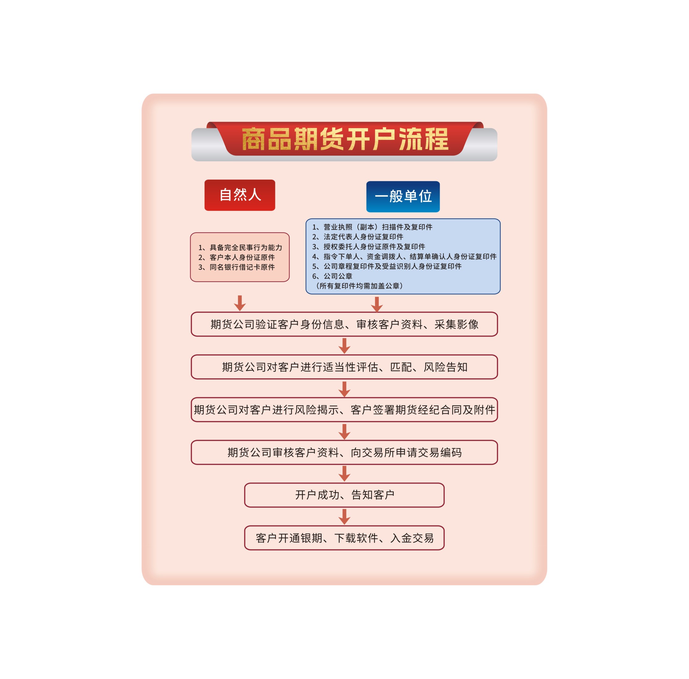 中原期货-开户指引-商品开户流程图