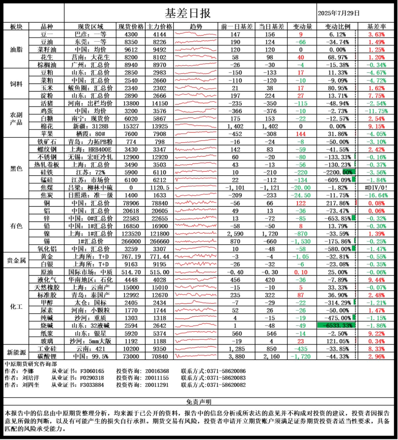 中原期货-金融期货-基差日报20250729
